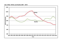 Deaths outstrip births for five years running