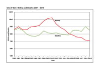 Deaths outstrip births for five years running