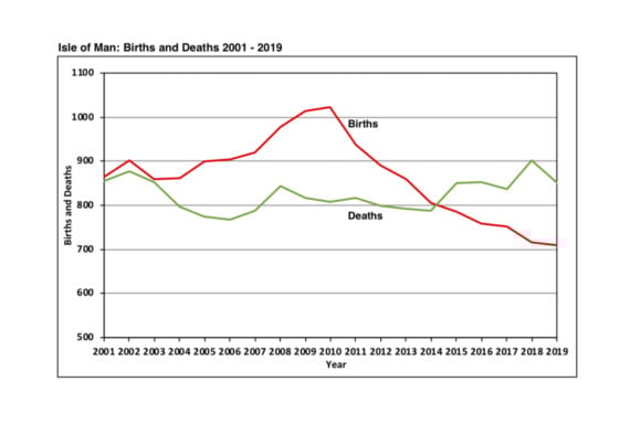 Deaths outstrip births for five years running