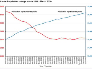 Ageing society:  Over-65s now at record levels