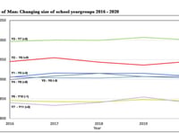 School roll isn't showing growth