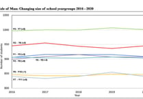 School roll isn't showing growth