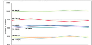 School roll isn't showing growth