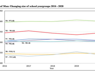 School roll isn't showing growth