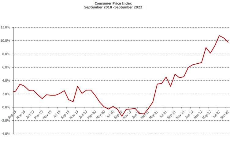 Consumer Price Index