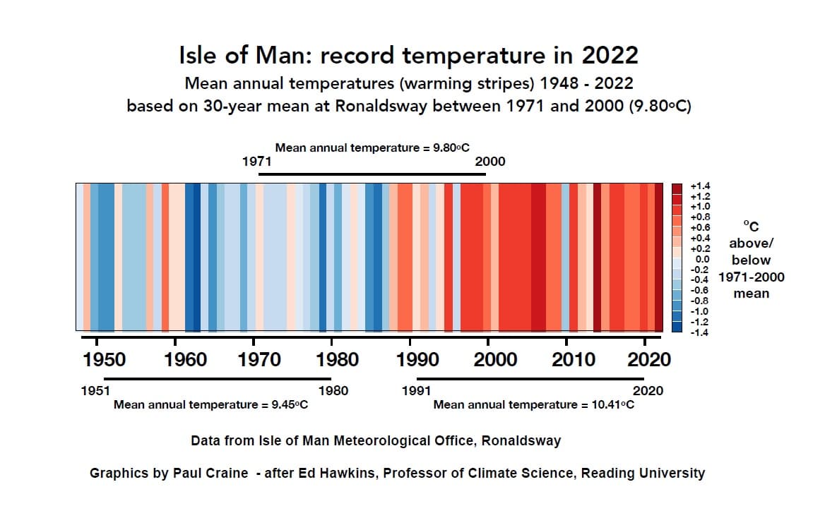 A stark illustration of the Isle of Man's warming climate | iomtoday.co.im - Isle of Man Today
