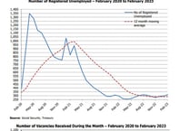 Small rise in unemployment