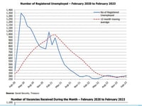 Small rise in unemployment