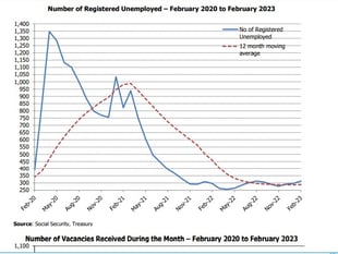 Small rise in unemployment