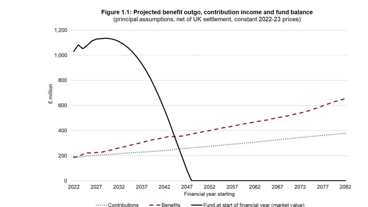 Expanded population won't fix NI Fund shortfall | iomtoday.co.im
