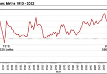 Birth rate falls to a 105-year-low