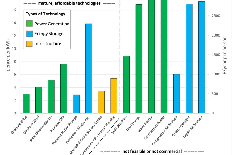 Graph showing options to generate renewable power, store energy and utilise power on the Isle of Man. The costs are before-profit averages assuming the investments are spread over 20 years, shown both as per kWh (kilowatt hour) and as per person per year. The energy storage costs are based on 3 GWh (gigawatt hours) of storage. The technologies to the right of the dotted line are currently not viable for economic and/or technical reasons.