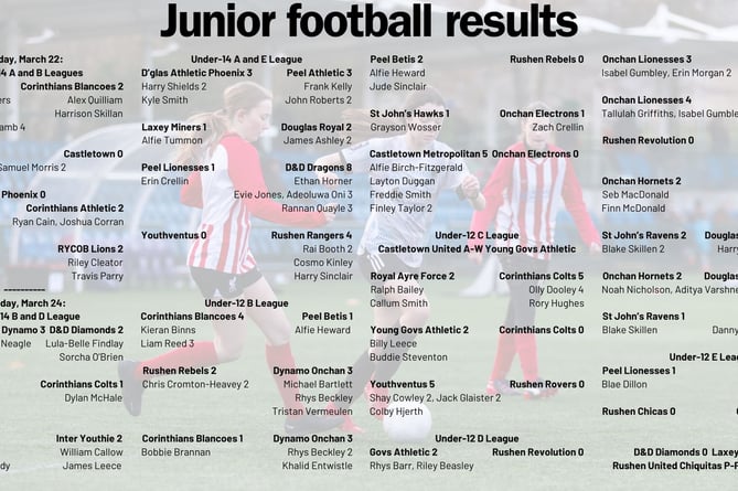 Junior football results from March 22-24