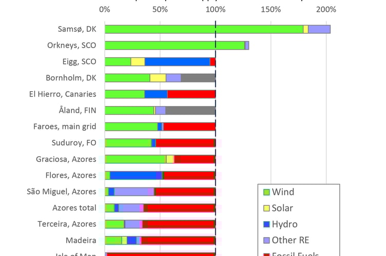 ESC - Islands table