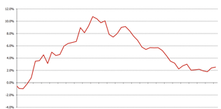 Inflation rises only slightly as gas prices fall