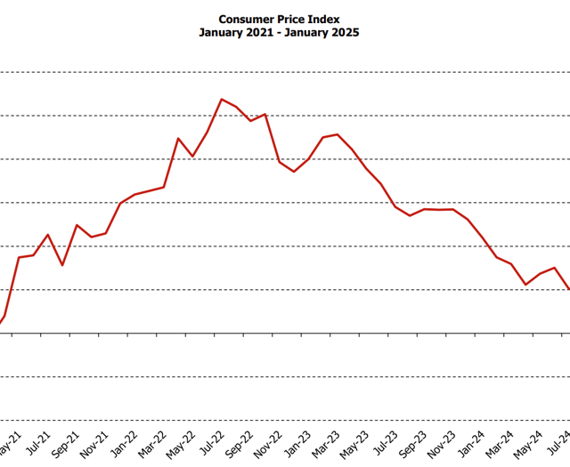 Inflation rises only slightly as gas prices fall