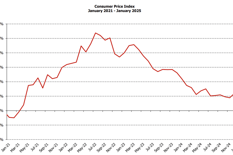 CPI inflation in January 2025