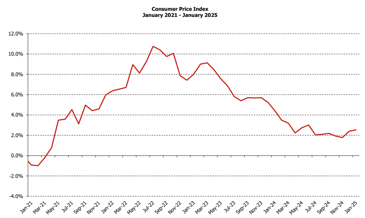 CPI inflation in January 2025