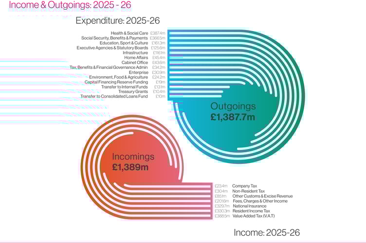 Forecast income and expenditure