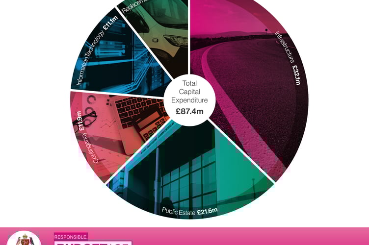 Planned capital expenditure for 2025-26