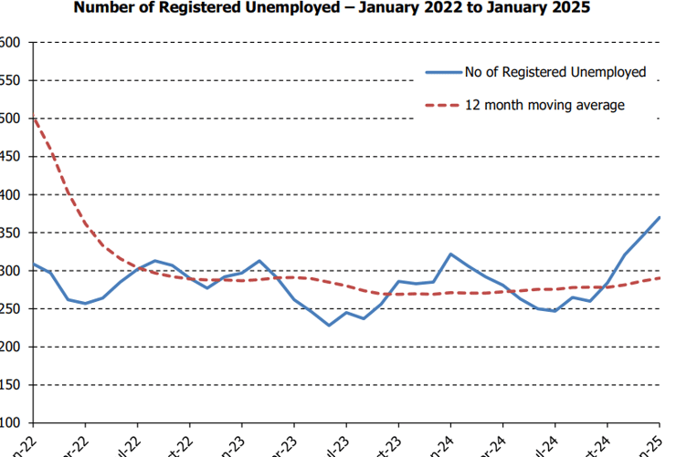 Registered unemployed to January 2025