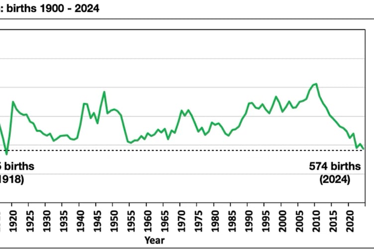 IoM Births 1900 to 2024