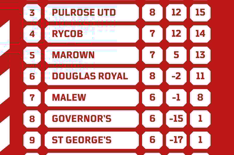 Division Two table