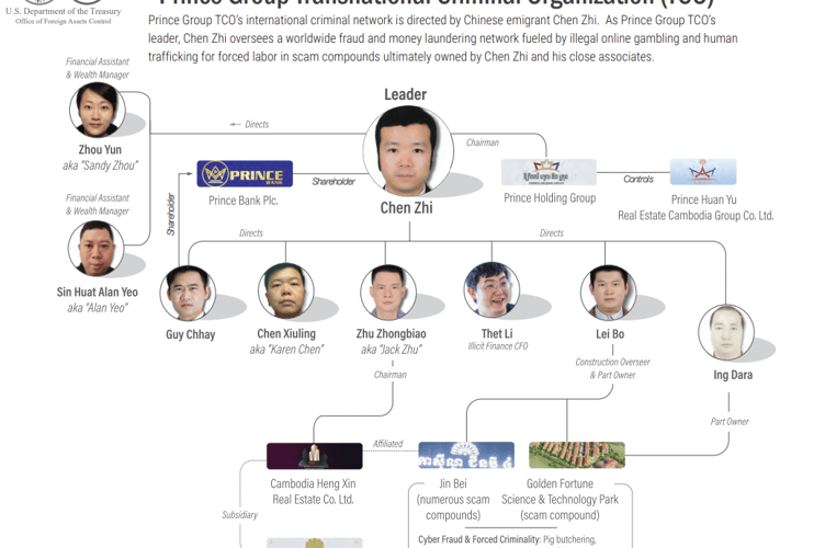 Prince Group TCO’s international criminal network
