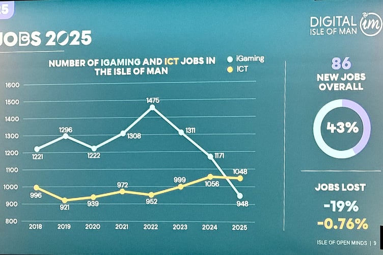Sharp drop in e-gaming jobs