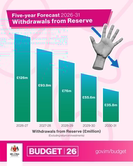 Withdrawals from reserves are expected to decrease over the next five years