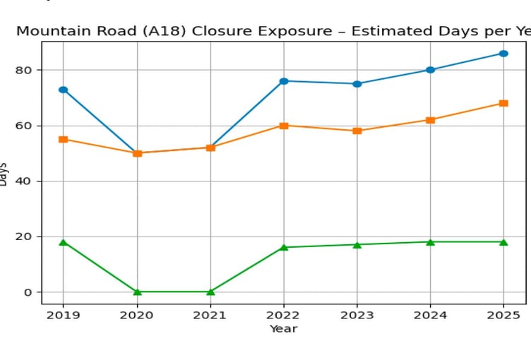 Ramsey Shipping Services shared this graph of the A18 Mountain Road closures over the past seven years