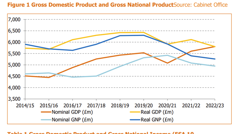 Real-terms national income data are showing a downward trend