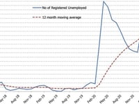Unemployment Fell in February