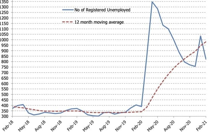 Unemployment Fell in February